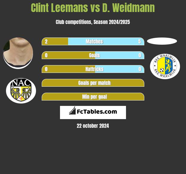 Clint Leemans vs D. Weidmann h2h player stats