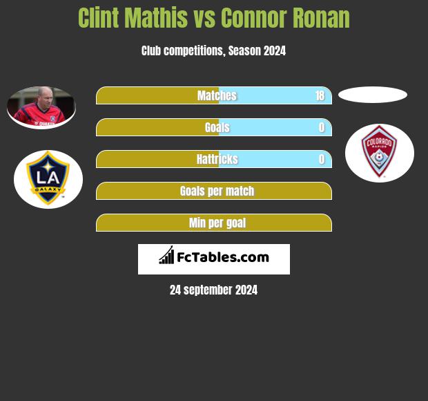 Clint Mathis vs Connor Ronan h2h player stats