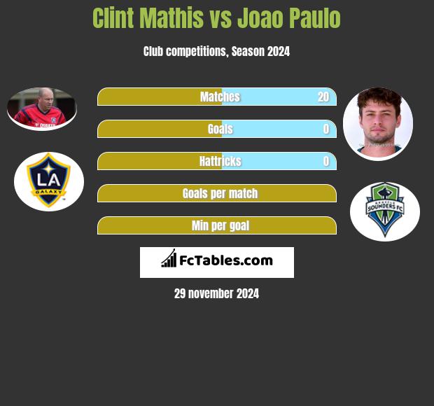 Clint Mathis vs Joao Paulo h2h player stats