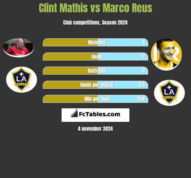 Clint Mathis vs Marco Reus h2h player stats