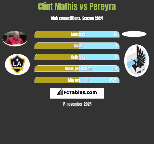 Clint Mathis vs Pereyra h2h player stats