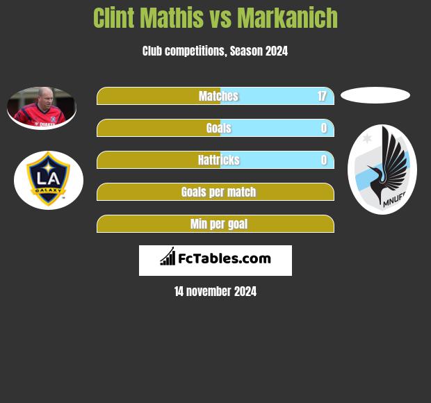 Clint Mathis vs Markanich h2h player stats