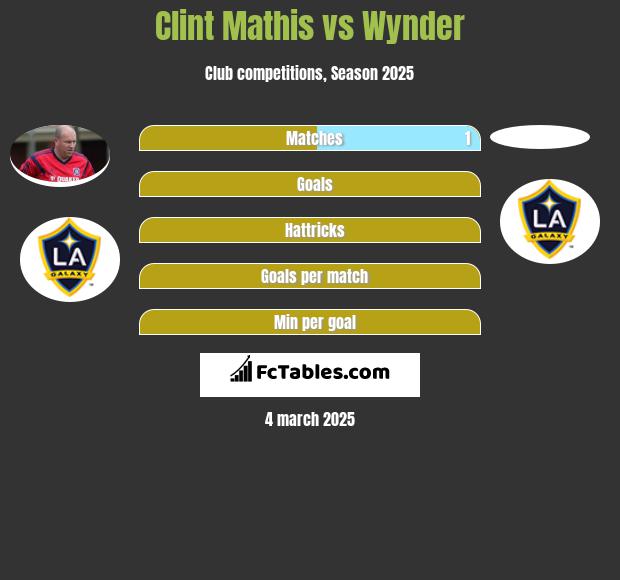 Clint Mathis vs Wynder h2h player stats