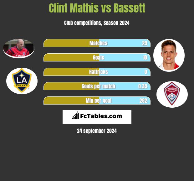 Clint Mathis vs Bassett h2h player stats