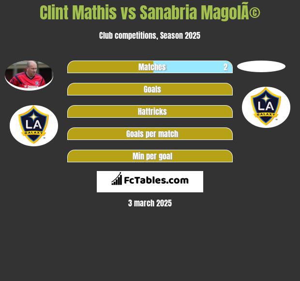 Clint Mathis vs Sanabria MagolÃ© h2h player stats