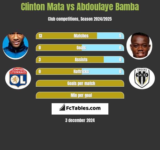 Clinton Mata vs Abdoulaye Bamba h2h player stats