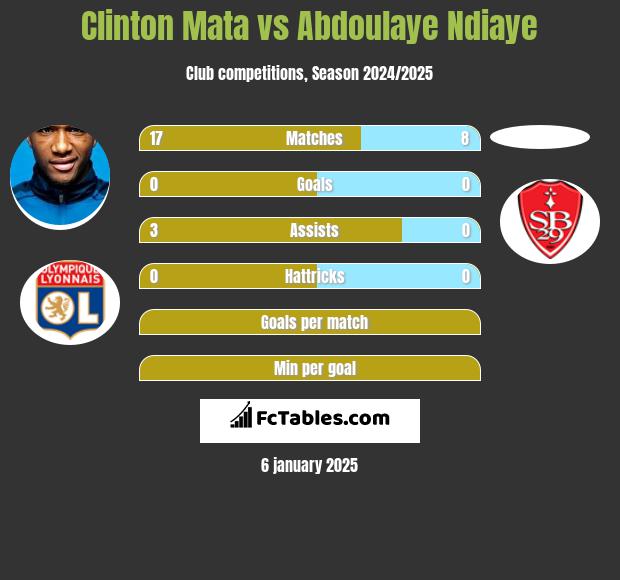 Clinton Mata vs Abdoulaye Ndiaye h2h player stats