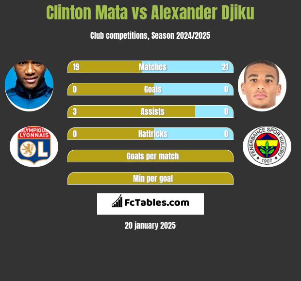 Clinton Mata vs Alexander Djiku h2h player stats