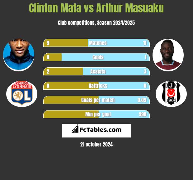 Clinton Mata vs Arthur Masuaku h2h player stats