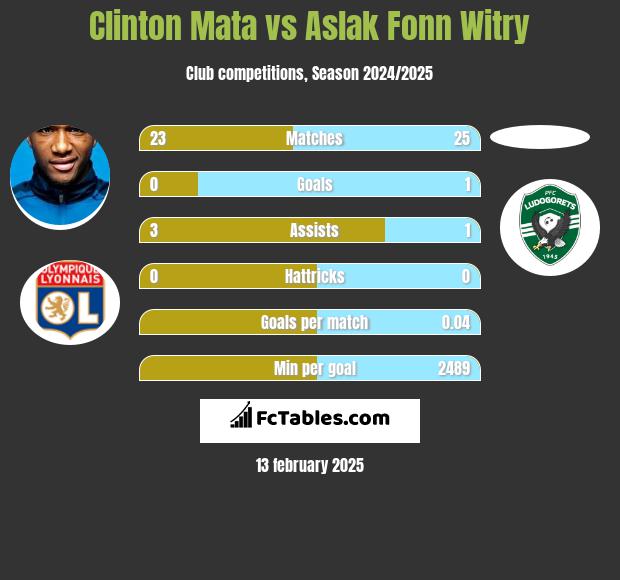 Clinton Mata vs Aslak Fonn Witry h2h player stats