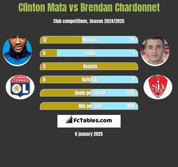 Clinton Mata vs Brendan Chardonnet h2h player stats