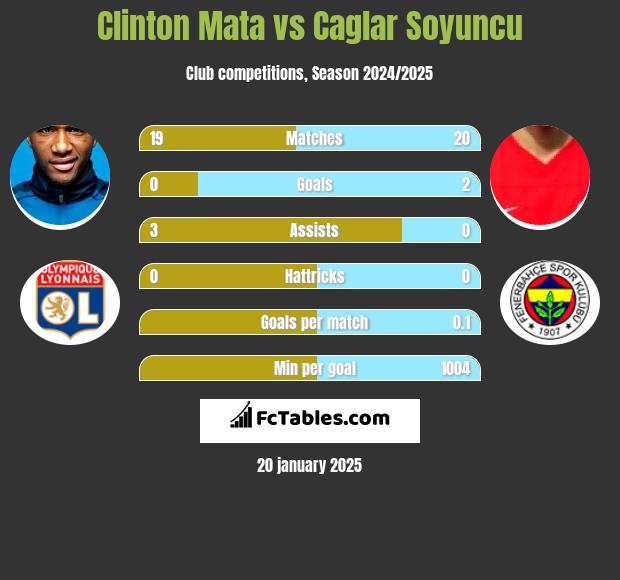 Clinton Mata vs Caglar Soyuncu h2h player stats