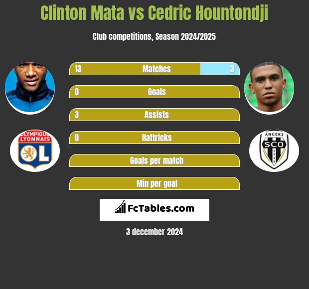 Clinton Mata vs Cedric Hountondji h2h player stats