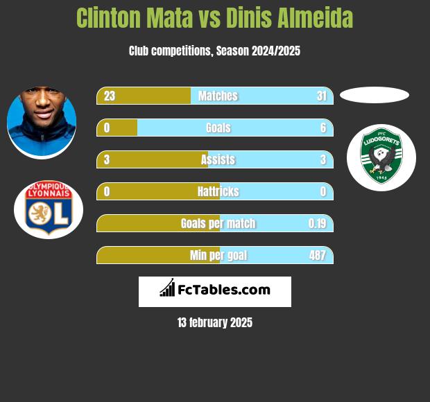 Clinton Mata vs Dinis Almeida h2h player stats