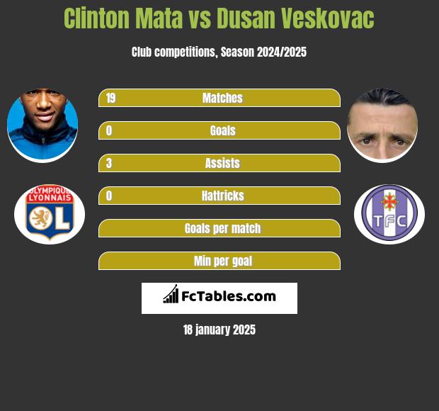 Clinton Mata vs Dusan Veskovac h2h player stats