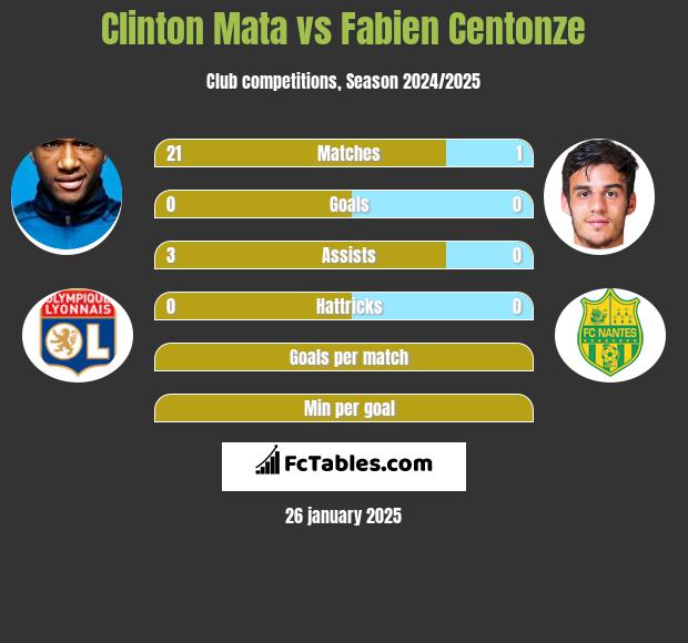 Clinton Mata vs Fabien Centonze h2h player stats