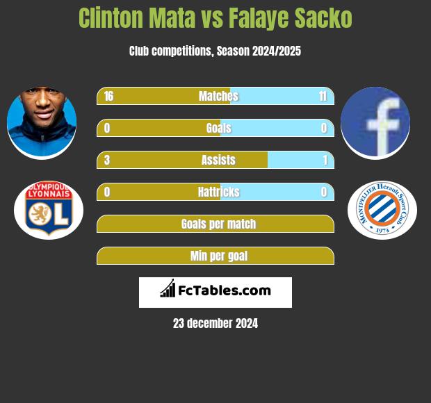 Clinton Mata vs Falaye Sacko h2h player stats