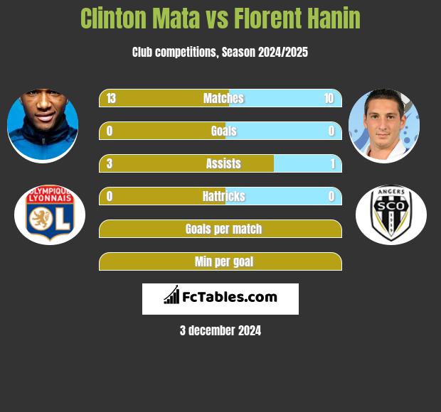 Clinton Mata vs Florent Hanin h2h player stats