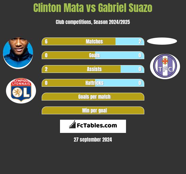 Clinton Mata vs Gabriel Suazo h2h player stats