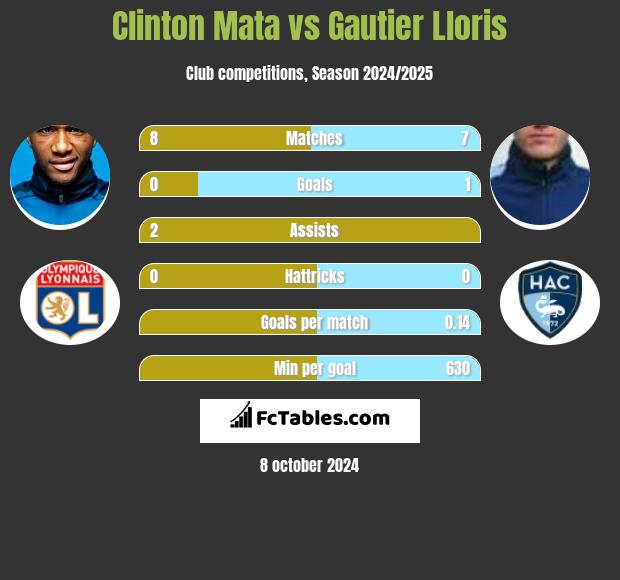 Clinton Mata vs Gautier Lloris h2h player stats