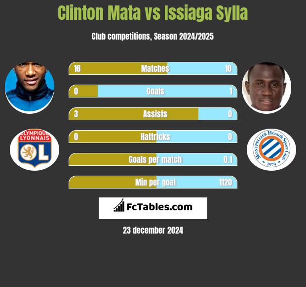 Clinton Mata vs Issiaga Sylla h2h player stats