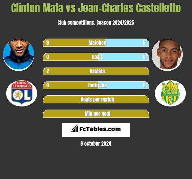 Clinton Mata vs Jean-Charles Castelletto h2h player stats