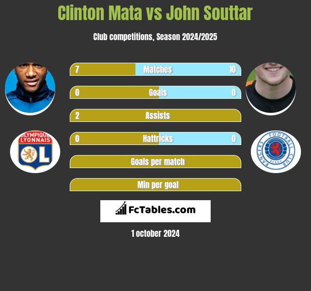 Clinton Mata vs John Souttar h2h player stats