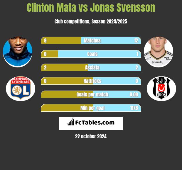 Clinton Mata vs Jonas Svensson h2h player stats