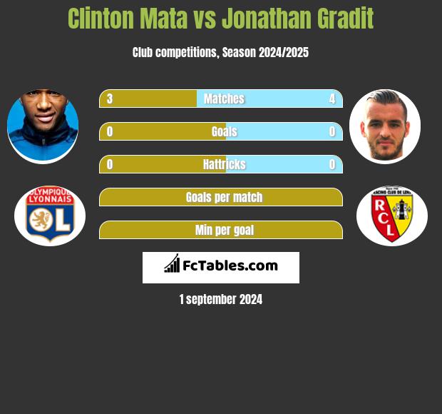 Clinton Mata vs Jonathan Gradit h2h player stats