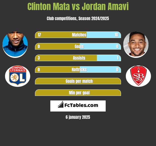 Clinton Mata vs Jordan Amavi h2h player stats