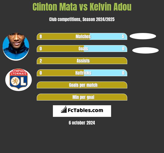 Clinton Mata vs Kelvin Adou h2h player stats