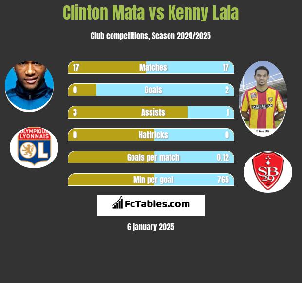 Clinton Mata vs Kenny Lala h2h player stats