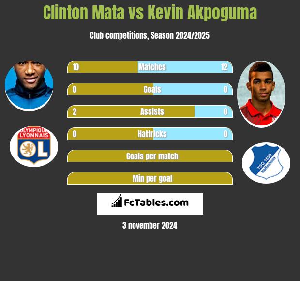 Clinton Mata vs Kevin Akpoguma h2h player stats