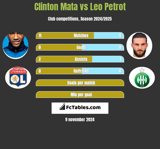 Clinton Mata vs Leo Petrot h2h player stats