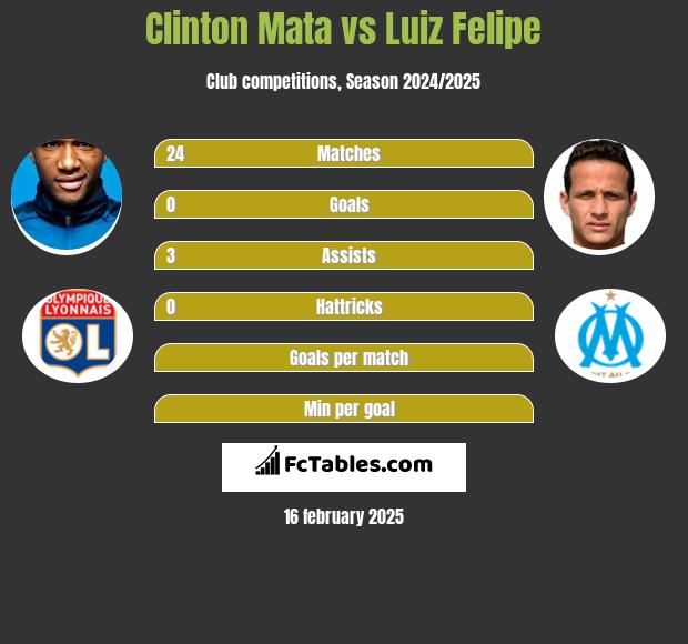 Clinton Mata vs Luiz Felipe h2h player stats