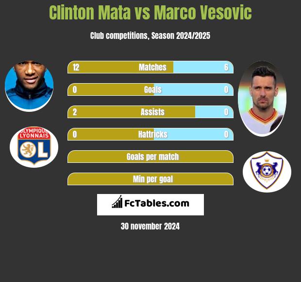 Clinton Mata vs Marco Vesovic h2h player stats