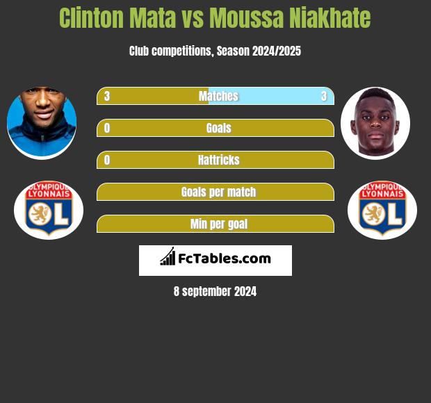 Clinton Mata vs Moussa Niakhate h2h player stats