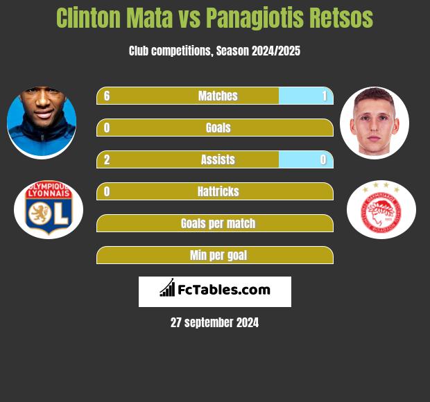 Clinton Mata vs Panagiotis Retsos h2h player stats