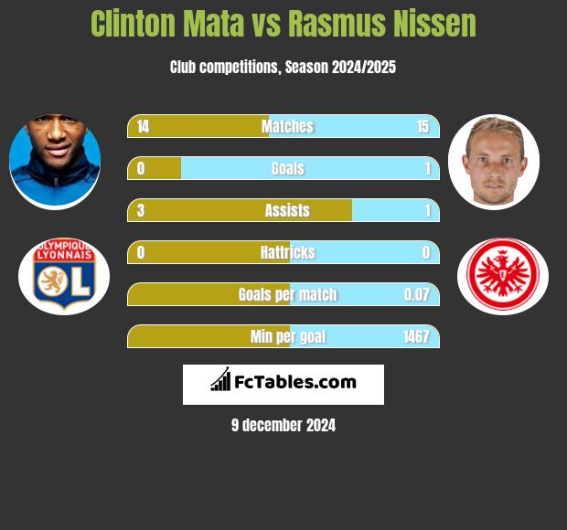 Clinton Mata vs Rasmus Nissen h2h player stats