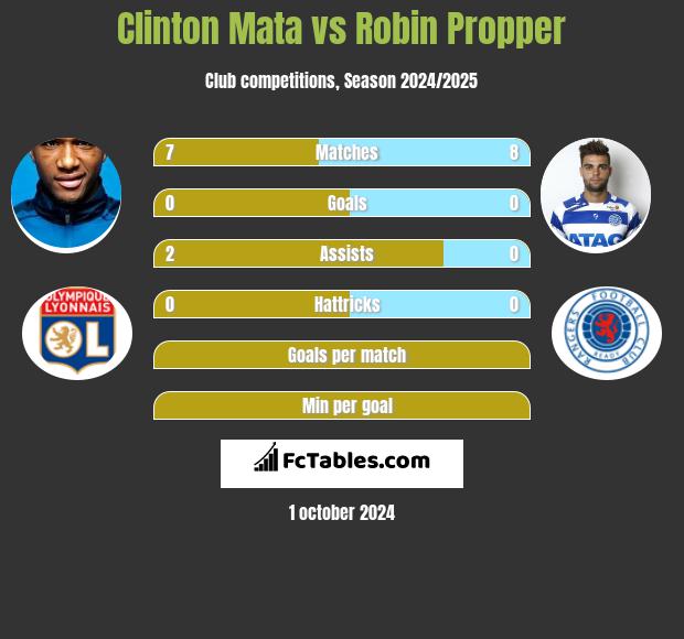 Clinton Mata vs Robin Propper h2h player stats