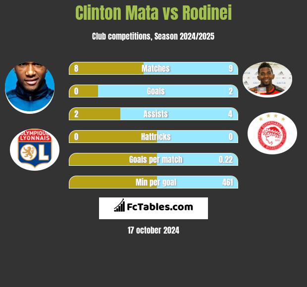 Clinton Mata vs Rodinei h2h player stats