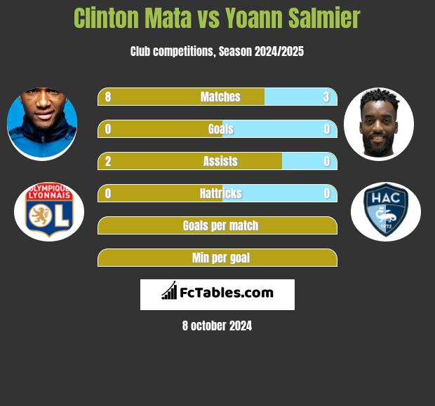 Clinton Mata vs Yoann Salmier h2h player stats