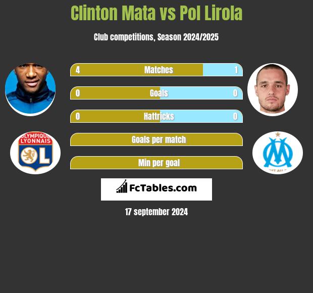 Clinton Mata vs Pol Lirola h2h player stats