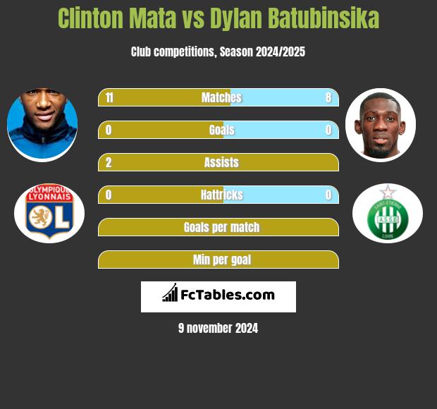 Clinton Mata vs Dylan Batubinsika h2h player stats