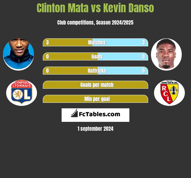 Clinton Mata vs Kevin Danso h2h player stats