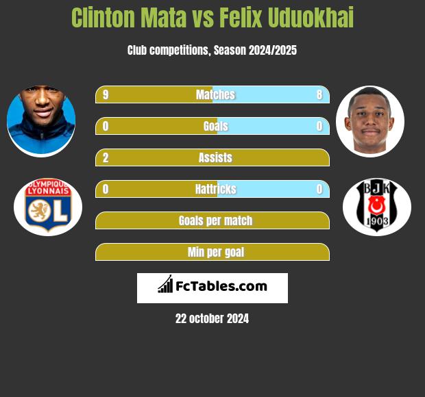 Clinton Mata vs Felix Uduokhai h2h player stats