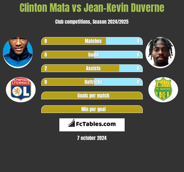 Clinton Mata vs Jean-Kevin Duverne h2h player stats