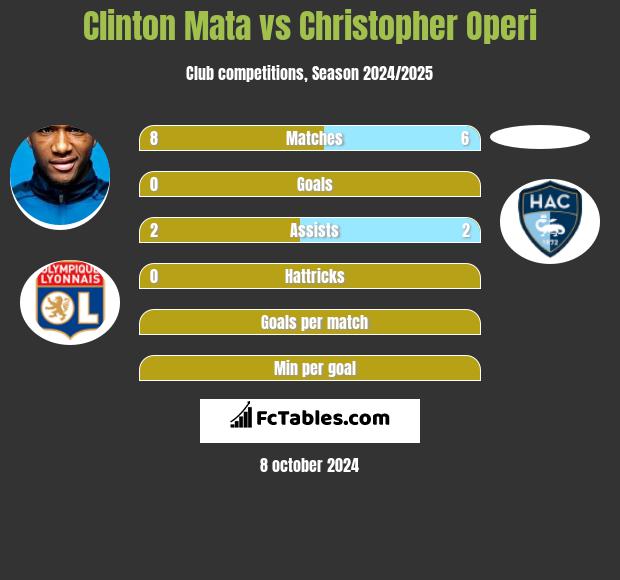 Clinton Mata vs Christopher Operi h2h player stats