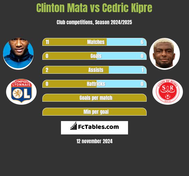 Clinton Mata vs Cedric Kipre h2h player stats