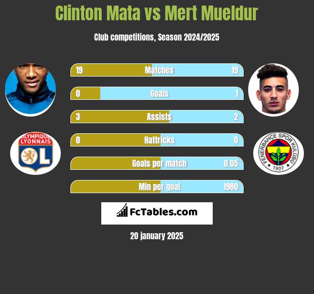 Clinton Mata vs Mert Mueldur h2h player stats